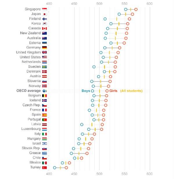 OECD üyeleri arasında ise ülkemiz son sırada yer aldı. Ortak çalışmalarda kız öğrencilerin tüm ülkelerde daha başarılı olduğu tespit edildi.