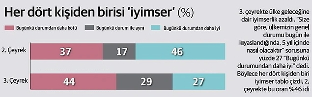 Katılımcıların %44’üne göre gelecek 5 yıl içinde ülkenin genel durumu bugünkünden daha kötü olacak.