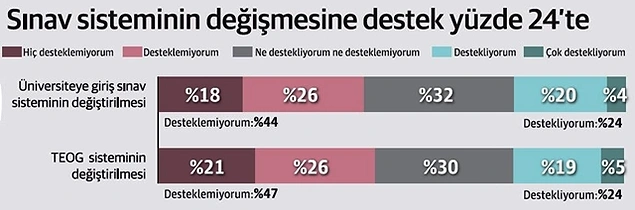 Ankete katılanlar sınav sistemlerinde yapılan değişiklikleri desteklemiyorlar.