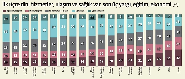 Devlet hizmetlerinden %18 ile en çok din hizmetlerinden memnunlar.