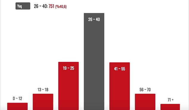 Öldürülen kadınların çoğunluğu 26-40 yaş aralığında.