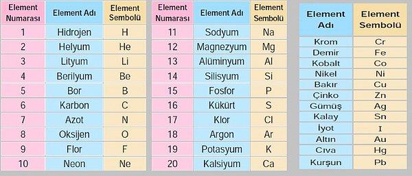 11. Elementlerin simgeleri: Altın, gümüş, cıva, sodyum, kalsiyum, potasyum, demir, magnezyum, lityum, radon, radyum en sık sorulanlarıydı.