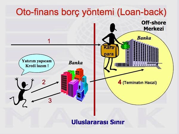 6. Oto-finans borç yöntemi (Loan-back)