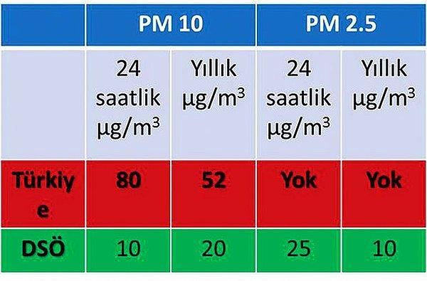 Türkiye’nin bu yıl günlük ve yıllık hava kirliliği Dünya Sağlık Örgütü’nün (DSÖ) belirlediği sınırları misliyle katladı.
