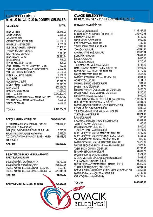 Kendisinden önce borçlu olan belediyeyi kâra geçirdi ve hazırlattığı bu tabloyu belediye binasına asarak halkla paylaştı.
