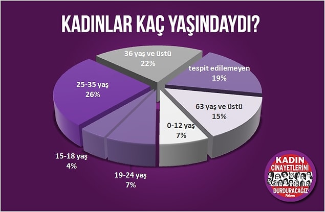 Öldürülen kadınların çoğunluğu 25- 35 yaşları arasındaydı. Bu yaş aralığındaki kadınların %75'i boşanmak istediği için öldürüldü.