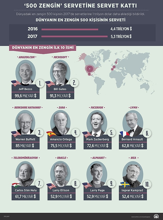 Dünyanın en zengin 10 ismi ise şu şekilde 💰