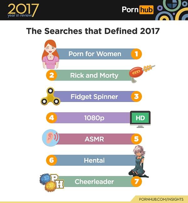 1. 2017'nin en çok dikkat çeken aramalarında birinci sırada kadınlar için porno var. Rick and Morty dizisi de 2. sırada.