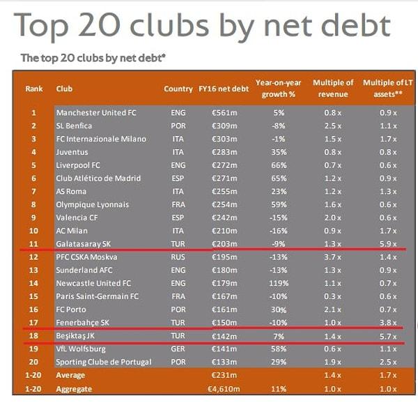 İşte Avrupa'nın en borçlu 20 kulübü;