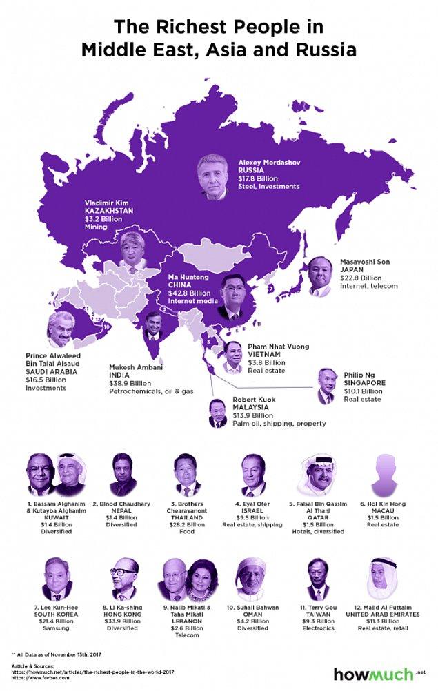 7. Asya, Orta Doğu ve Rusya'nın en zenginleri: