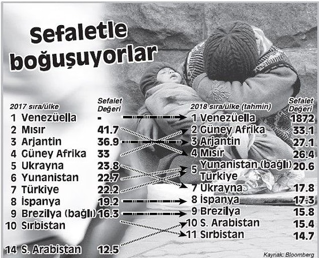 Venezüella 2017’de elde ettiği puanı üçe katlayarak dördüncü yıl üst üste ‘dünyanın en kötü durumdaki ekonomisi’ seçildi.