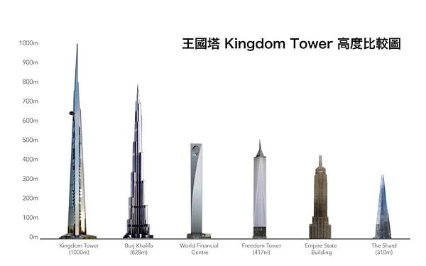 Daha önceden Kraliyet Kulesi olarak bilinen Cidde Kulesi, Dubai'deki Burj Khalifa'dan yaklaşık 171 metre daha uzun.