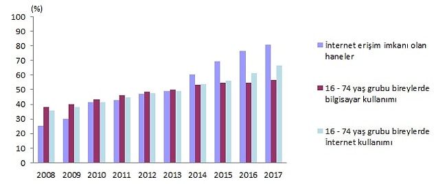 TÜİK'in genişbant internete erişimi olan hanelerle ilgili araştırma verileri.