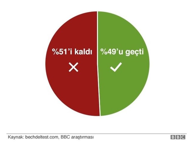 1929 yılından günümüze kadar 'En iyi film Oscar'ını kazanan filmlerin yüzde 51'i Bechdel Testini geçemedi.