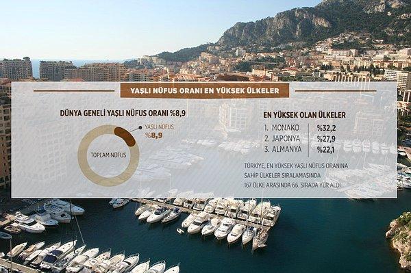 En yüksek yaşlı nüfus oranına sahip ülke yüzde 32,2 ile Monako