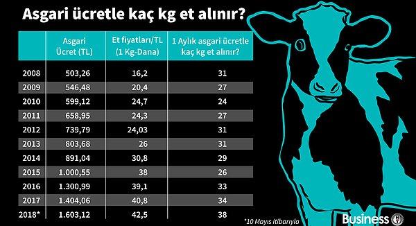 Asgari ücretle 2008 yılında 31 kilogram, 2018 yılında 38 kilogram et alınıyor.