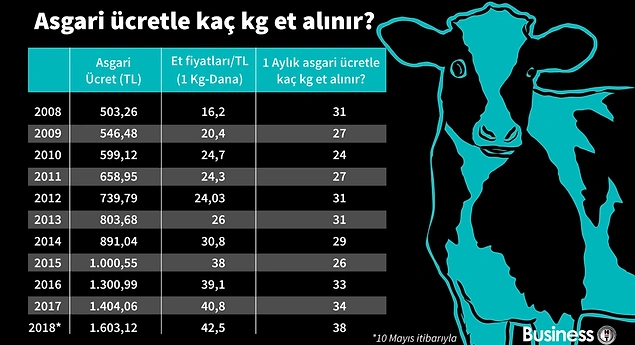 Asgari ücretle 2008 yılında 31 kilogram, 2018 yılında 38 kilogram et alınıyor.