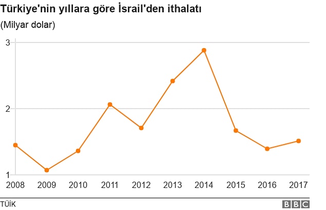 Peki İsrail'den ne alıyoruz?