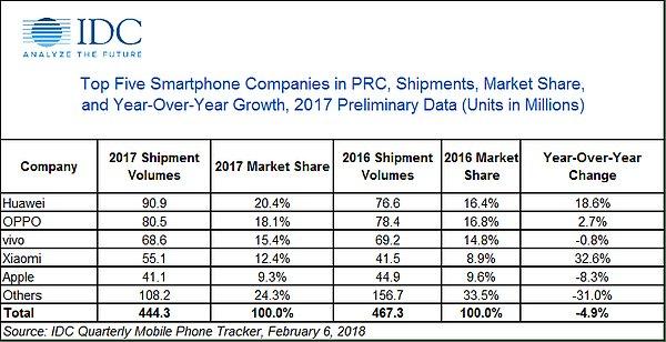 Ürün fiyat performansı ile ön plana çıkan Xiaomi, geçtiğimiz yıl satış rakamlarında en büyük 5 telefon markasından bir tanesi olmuştu.