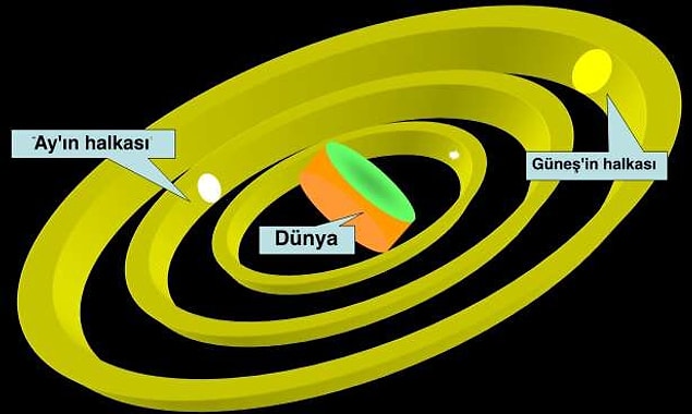Anaksimandros'a göre Dünya, evrenin merkezinde konumlanır.