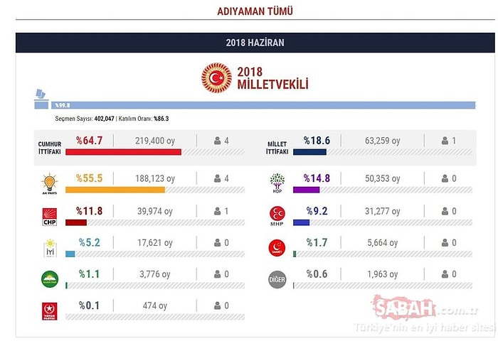 Adıyaman Seçim Sonuçları 2018: Milletvekili Listesi