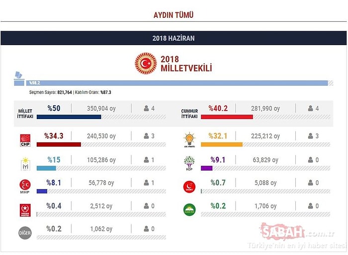 Aydın Seçim Sonuçları 2018: Milletvekili Listesi