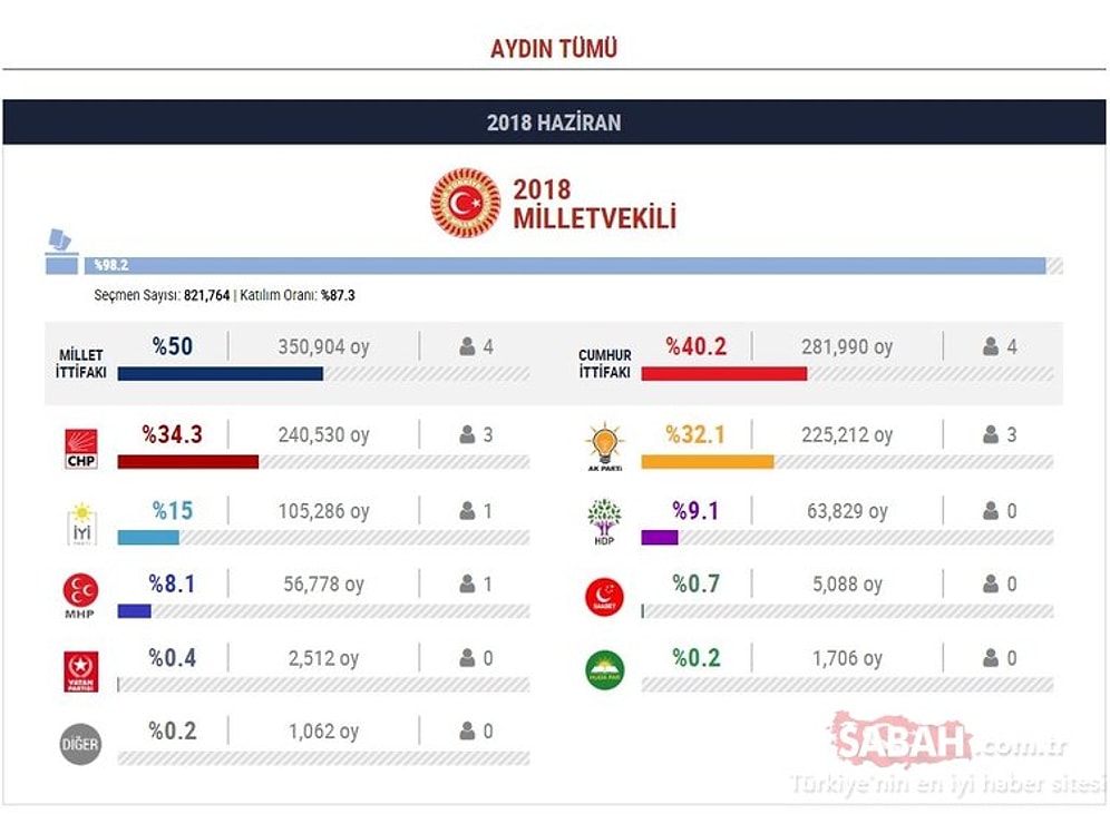 Aydın Seçim Sonuçları 2018: Milletvekili Listesi