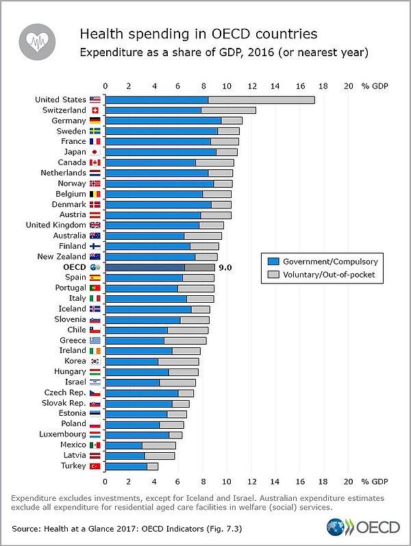 6) OECD ve partner ülkelerdeki GSMH içinde kişi bazında yapılan sağlık harcamalarının gösterildiği grafik.