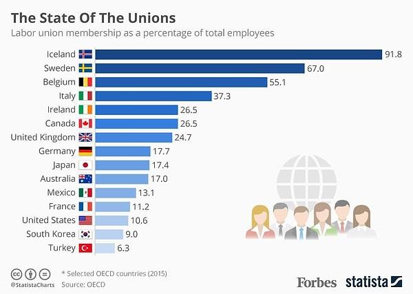 9) Bu grafikte OECD içinde seçilen ülkelerde işçilerin sendikalara katılım oranı yer alıyor. Türkiye %6.3 ile en düşük yüzdeye sahip ülke. Veri 2015 yılına ait.