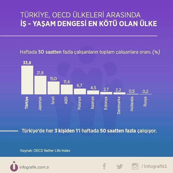 9. Türkiye'de her üç kişiden biri haftada 50 saatten fazla çalışıyor. Bu oranla Türkiye, 35 OECD ülkesi arasında ilk sırada.