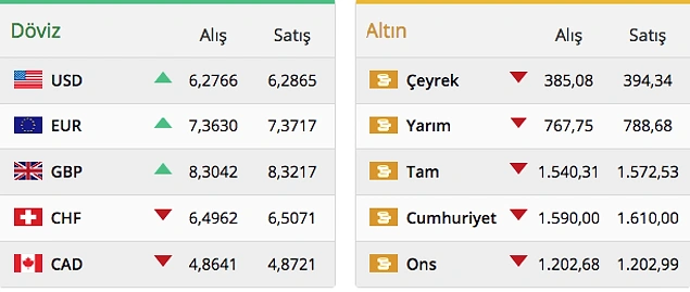 Türk lirasının döviz karşısında yaşadığı değer kaybı malumunuz. Her an her dakika değişen pariteler, dolar ve euronun engellenemeyen yükselişi hayatımıza bir çok şeyi değiştirmeye başladı.