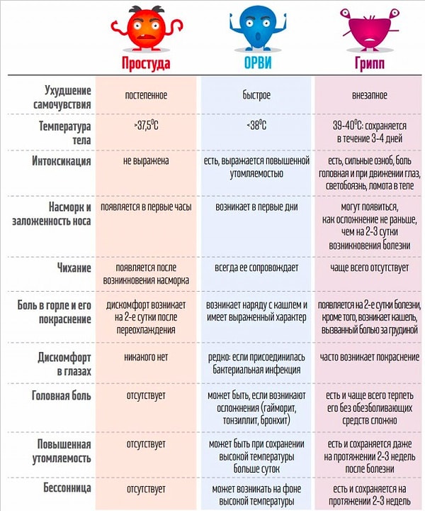 Главные отличия простуды и вирусных инфекций в таблице