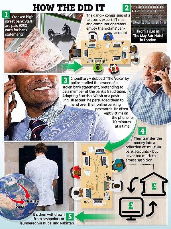 Ünlü bankaların bazı şubelerinde çalışan görevlilerden 250 sterlin karşılığında banka hesap dökümlerini satın alan Choudhary, daha sonra müşterileri telefonla aradı.