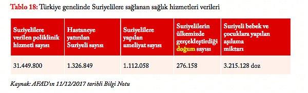 Ancak, Türkiye’de son altı ay içerisinde 225 bin Suriyeli mültecinin doğum yaptığı iddiası doğru değil.