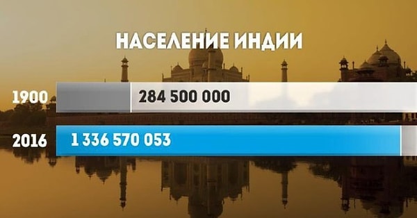 3. Если верить последним данным, Индия обогнала Китай и стала самым населенным государством мира.
