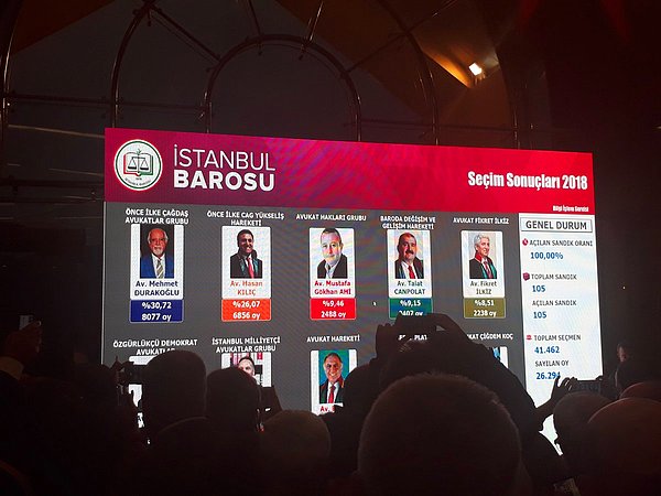 Açılan sandıklar sonucu oyların %30.72'sini alan Mehmet Durakoğlu yeniden İstanbul Barosu başkanı oldu