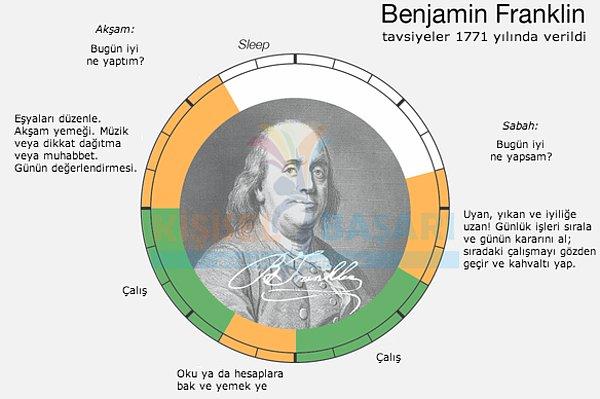1. Benjamin Franklin