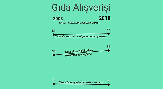 Teknolojik aygıtların sahipliği yükselirken bir alışkanlığımız var ki ondan vazgeçmek teklif bile edilemez.
