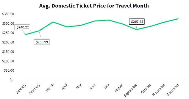 Skyscanner'a göre en ucuz uçak bileti için en iyi ay Ocak. Şubat ve Ağustos da bu ayı takip eden fiyatlar ile göz önüne çıkıyor.