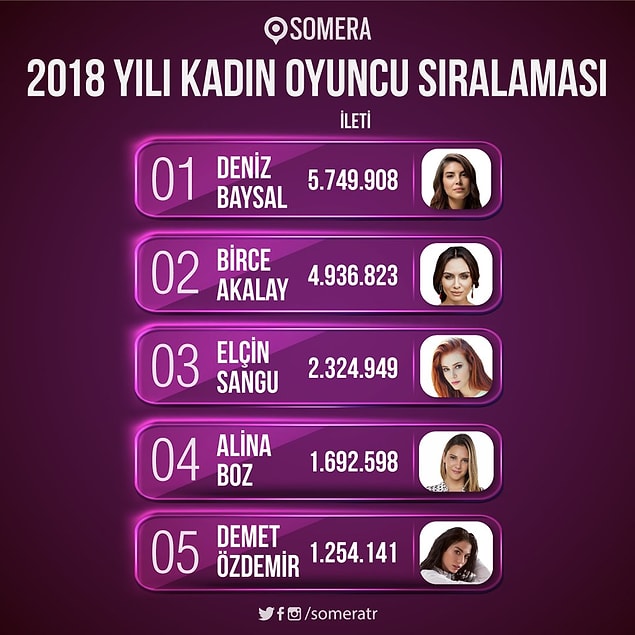 5. En çok konuşulan kadın oyuncular böyleyken;