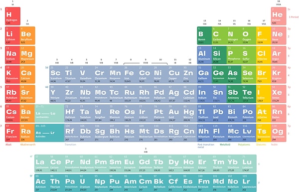 6. Химик, создавший периодическую таблицу химических элементов: