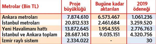 Ankara'daki metro inşaatlarına bu yıl içinde 1 milyar 61 milyon lira daha harcanacağı ve böylece toplam harcamanın 7 milyar 635 milyon liraya ulaşacağı  ifade edildi.