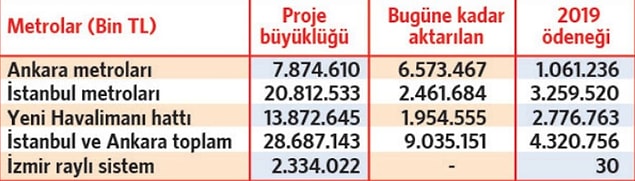 Ankara'daki metro inşaatlarına bu yıl içinde 1 milyar 61 milyon lira daha harcanacağı ve böylece toplam harcamanın 7 milyar 635 milyon liraya ulaşacağı ifade edildi.