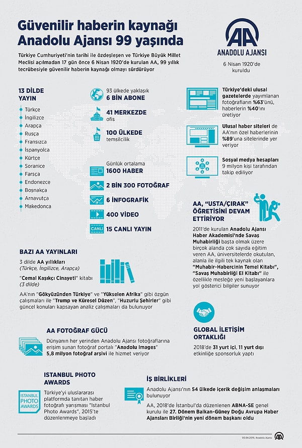 6 Nisan'da, kuruluşunun 99. yılında faaliyetlerini ve yapısını anlatan bir metin ile infografik paylaşan  Anadolu Ajansı, kurucusu Atatürk'e yer vermemişti.