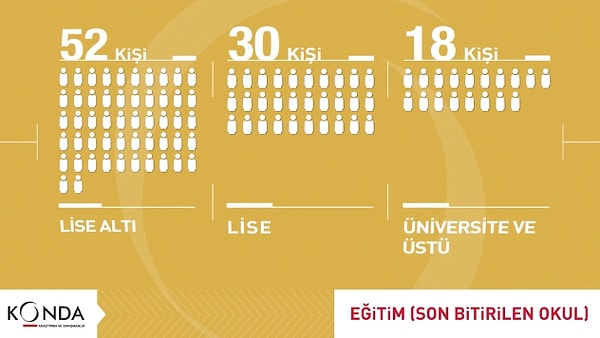 📌 Verilere göre, sadece 18 kişi üniversite ve üstünü bitirmiş görünüyor, 30 kişi ise lise mezunu.