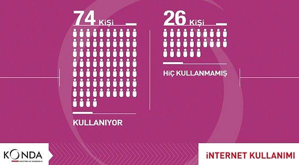 📌 '100 nüfuslu Türkiye'de  26 kişi hiç internet kullanmamış.