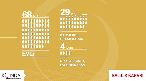 📌 Medeni duruma baktığımızda, 100 kişiden 68'i evli, 23'ü bekar, 5 kişi dul, 2 kişi nişanlı ve 2 kişi boşanmış.