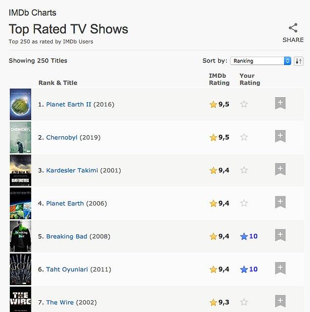 11. Sadece 3 bölümü yayınlanan HBO mini dizisi Chernobyl, IMDB’nin tüm zamanların en yüksek puanlı dizileri listesinde 9.5 puanla 2. sırada yerini aldı.