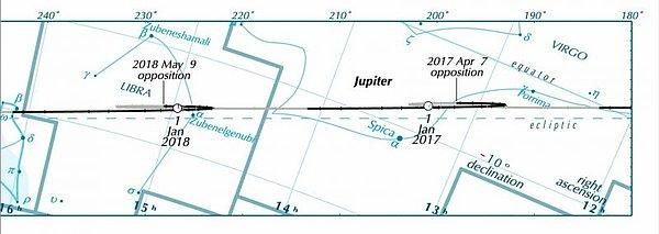 Bu yakınlaşma durumu 10-12 Haziran tarihlerinde en üst seviyeye ulaşacak ve Jüpiter, gökyüzünün en parlak yıldızı olan Sirius’tan 4 kat daha parlak bir hale gelecek.