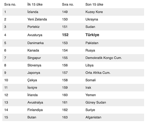 3 Sıra Daha Geriledik: Global Barış Endeksi'nde Türkiye 163 Ülke İçinde 152. Oldu